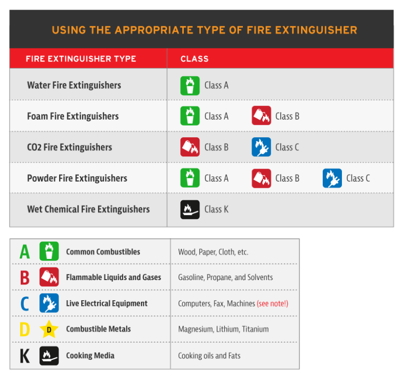 Select Appropriate Type of Office Fire Extinguisher