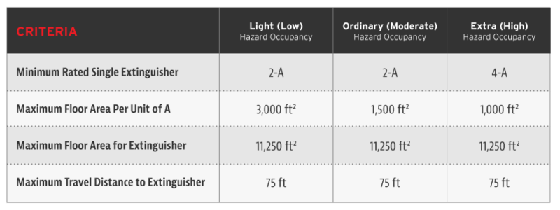 Determine The Level of Fire Hazard